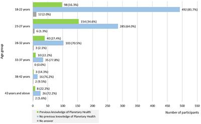 A cross-sectional study on the knowledge of and interest in <mark class="highlighted">Planetary Health</mark> in health-related study programmes in Germany